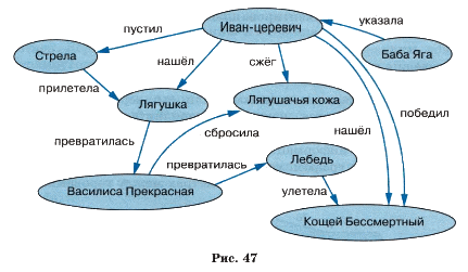 Лабораторная работа: Графическое представление графа